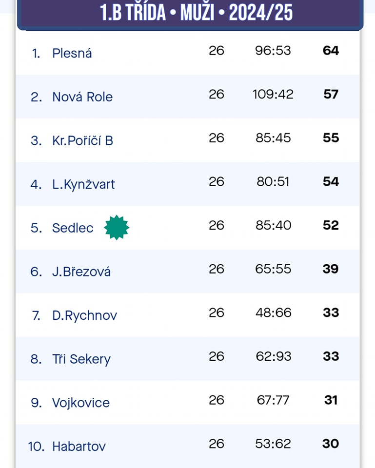 V nováčkovské sezóně jsme získali úžasných 52 bodů a s nejlepší obranou soutěže jsme si vybojovali 5. příčku tabulky.